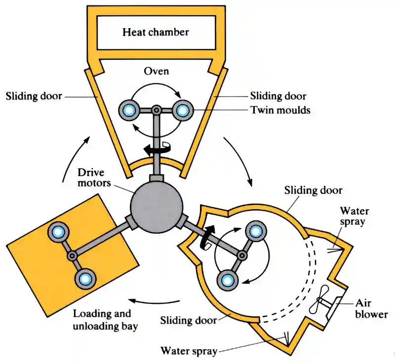 Rotational molding process